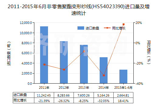 2011-2015年6月非零售聚酯變形紗線(HS54023390)進(jìn)口量及增速統(tǒng)計(jì)
